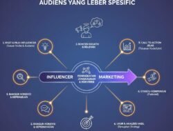 Strategi Influencer Marketing Yang Tepat Untuk Menjangkau Target Audiens Yang Lebih Spesifik