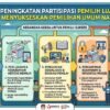 Strategi Peningkatan Partisipasi Pemilih Luar Negeri Dalam Menyukseskan Pemilihan Umum Nasional