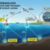 Cara Kerja Teknologi Sistem Peringatan Dini Tsunami Berbasis Sensor Dasar Laut Dalam
