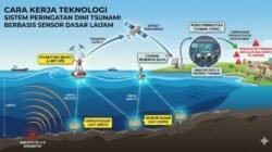 Cara Kerja Teknologi Sistem Peringatan Dini Tsunami Berbasis Sensor Dasar Laut Dalam